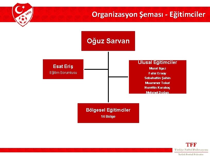 Organizasyon Şeması - Eğitimciler Oğuz Sarvan Ulusal Eğitimciler Esat Eriş Murat Ilgaz Fahir Ersoy