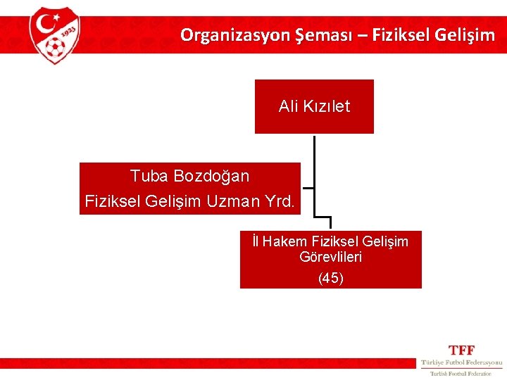 Organizasyon Şeması – Fiziksel Gelişim Ali Kızılet Tuba Bozdoğan Fiziksel Gelişim Uzman Yrd. İl