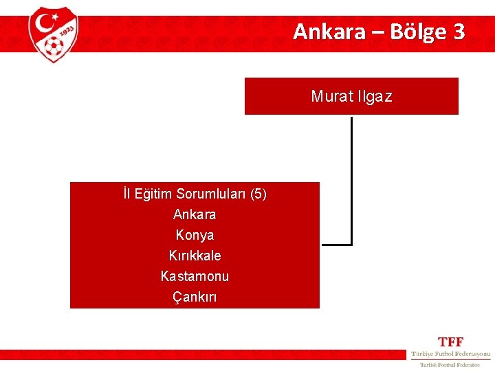 Ankara – Bölge 3 Murat Ilgaz İl Eğitim Sorumluları (5) Ankara Konya Kırıkkale Kastamonu