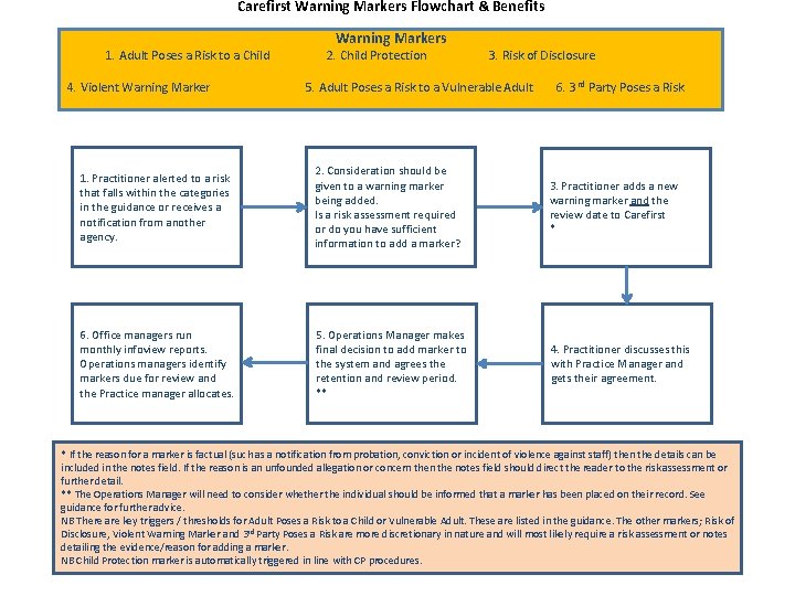 Carefirst Warning Markers Flowchart & Benefits 1. Adult Poses a Risk to a Child