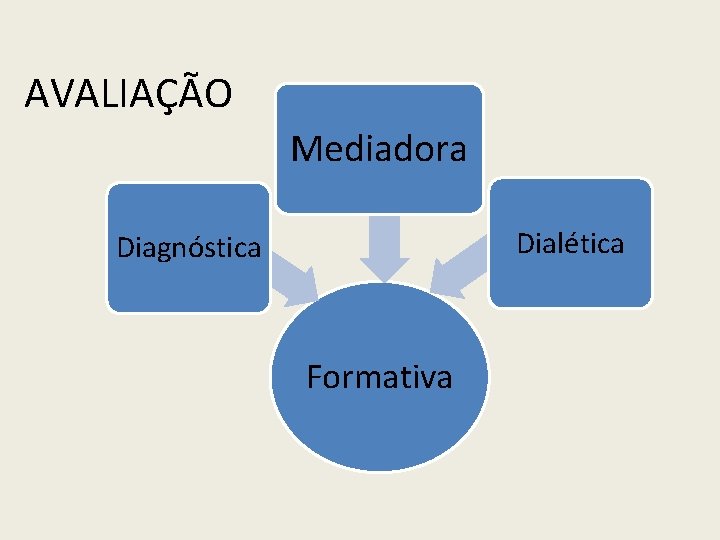 AVALIAÇÃO Mediadora Dialética Diagnóstica Formativa 