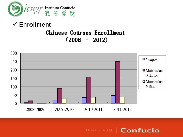 ü Enrollment Chinese Courses Enrollment （2008 – 2012) 