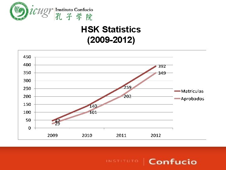 HSK Statistics (2009 -2012) 