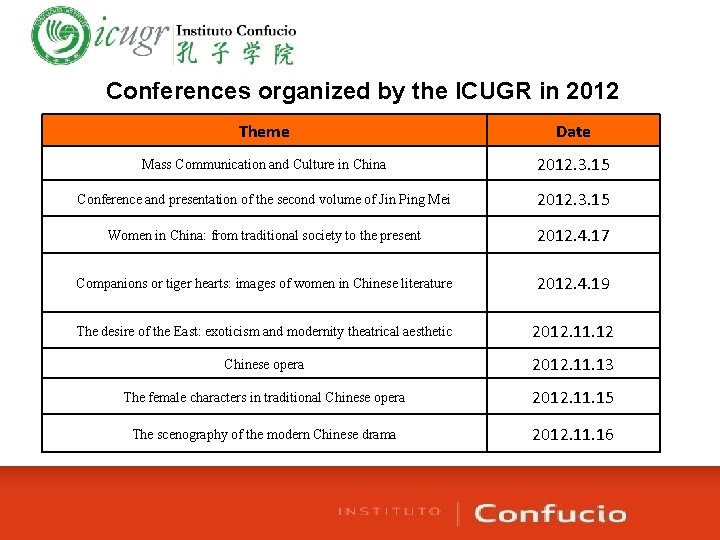 Conferences organized by the ICUGR in 2012 Theme Date Mass Communication and Culture in