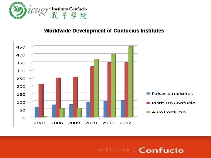 Worldwide Development of Confucius Institutes 