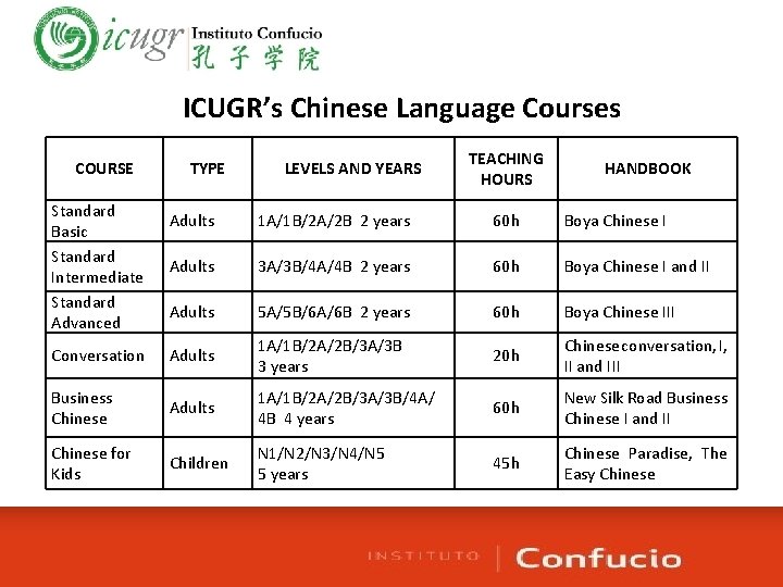 ICUGR’s Chinese Language Courses COURSE Standard Basic Standard Intermediate Standard Advanced TYPE LEVELS AND