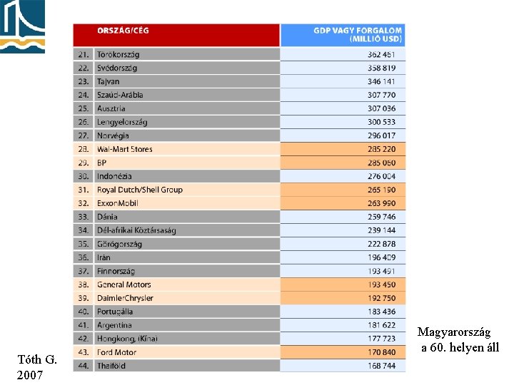 Tóth G. 2007 Magyarország a 60. helyen áll 