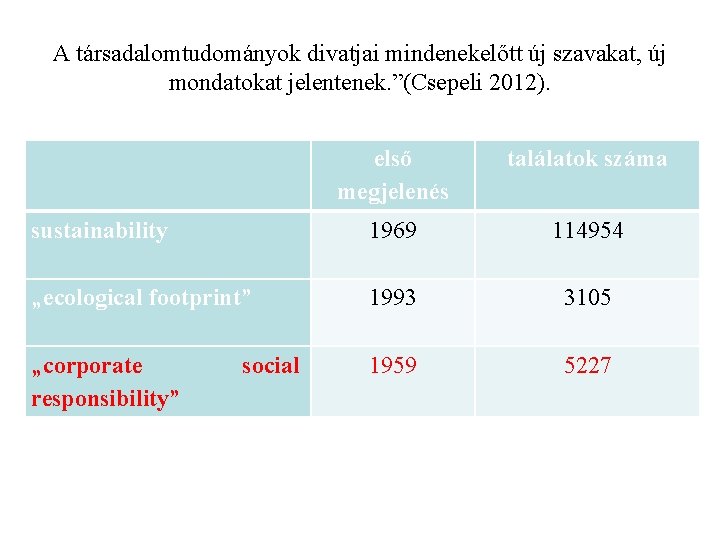 A társadalomtudományok divatjai mindenekelőtt új szavakat, új mondatokat jelentenek. ”(Csepeli 2012). első megjelenés találatok