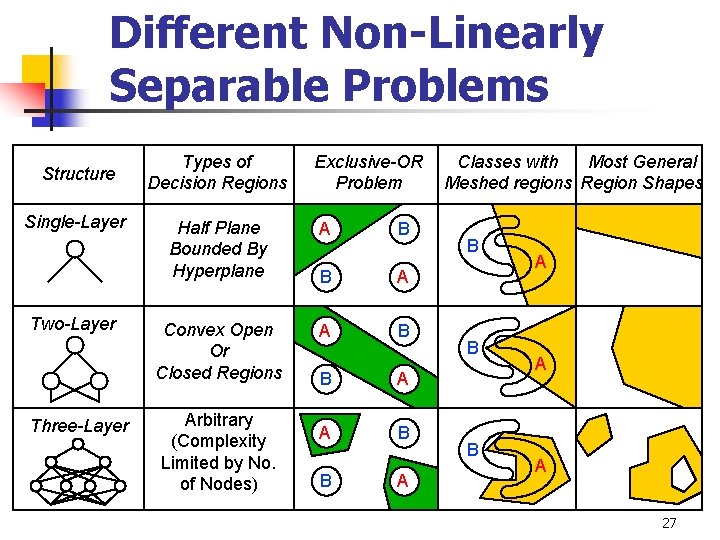 Different Non-Linearly Separable Problems Structure Single-Layer Two-Layer Three-Layer Types of Decision Regions Exclusive-OR Problem