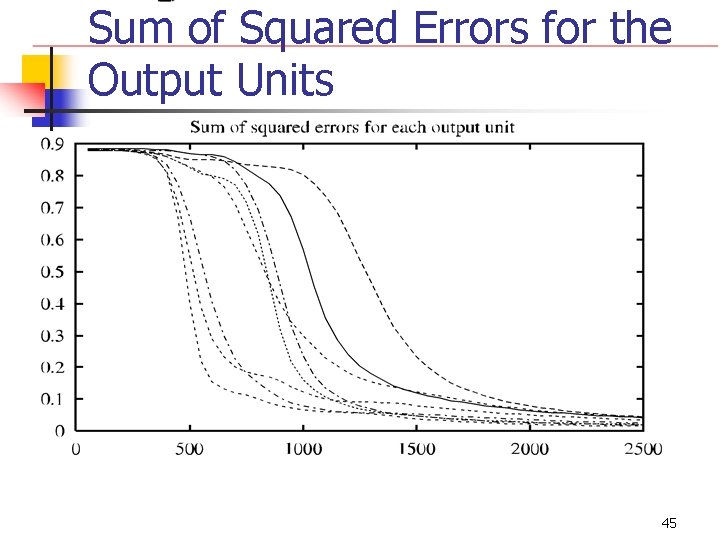 Sum of Squared Errors for the Output Units 45 