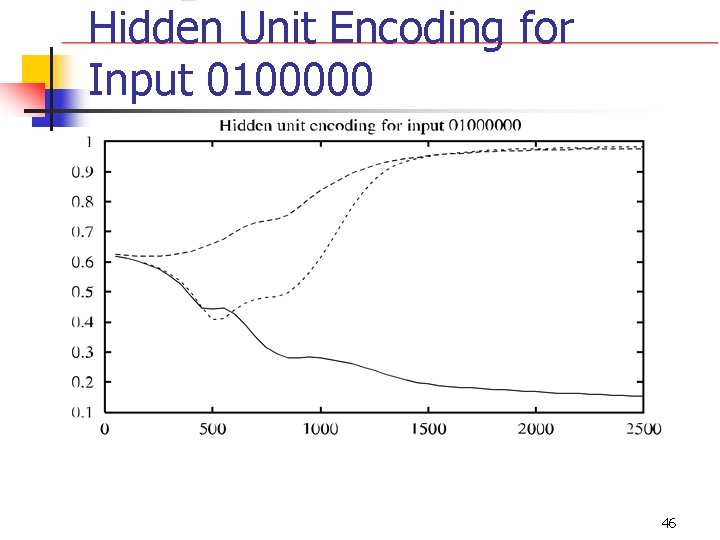 Hidden Unit Encoding for Input 0100000 46 
