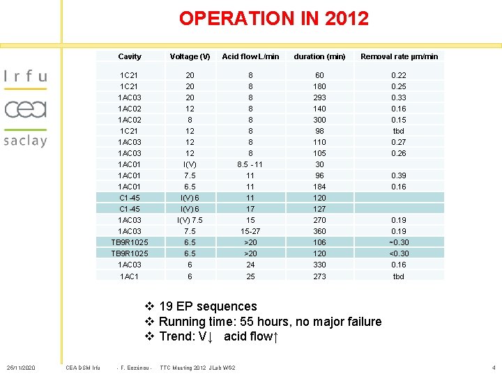 OPERATION IN 2012 Cavity Voltage (V) Acid flow L/min duration (min) Removal rate µm/min
