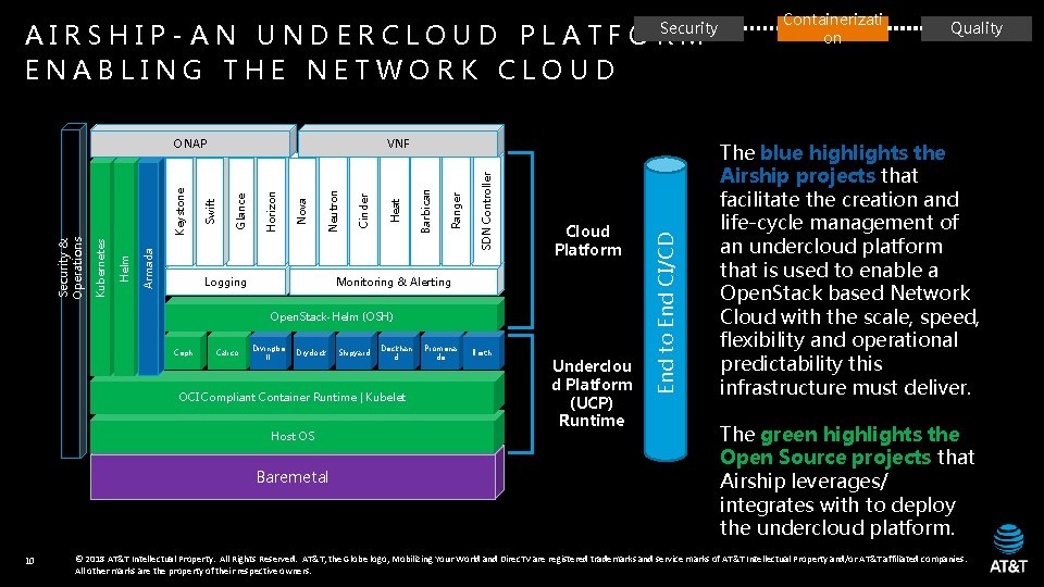 AIRSHIP-AN UNDERCLOUD PLATFORM ENABLING THE NETWORK CLOUD Security Ranger Barbican Heat Cloud Platform Monitoring