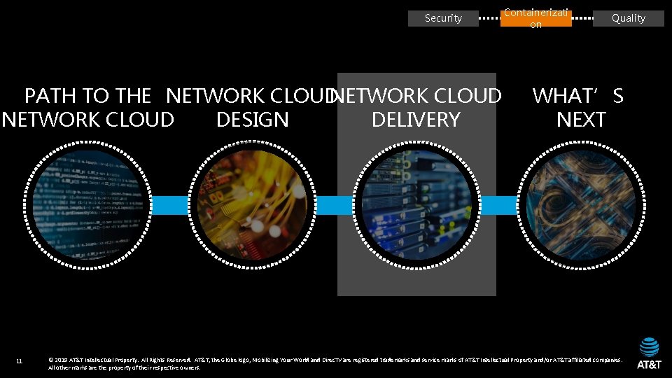 Security PATH TO THE NETWORK CLOUD DESIGN DELIVERY 11 Containerizati on Quality WHAT’S NEXT