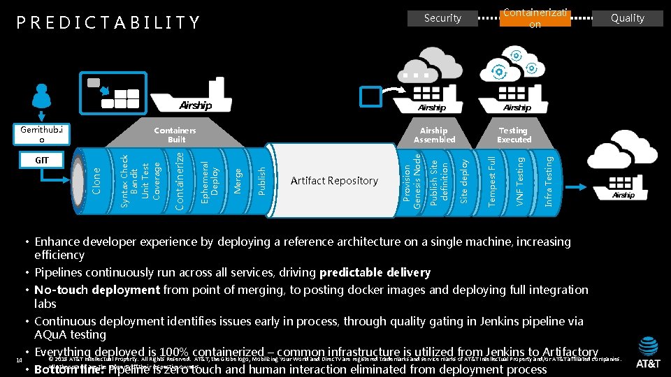 PREDICTABILITY Containerizati on Security Quality … Infra Testing VNF Testing Tempest Full Testing Executed