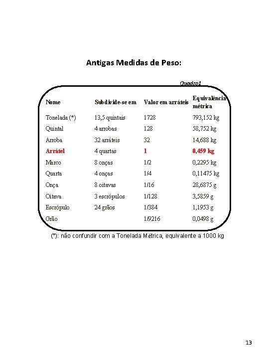Antigas Medidas de Peso: Quadro 1 Nome Subdivide-se em Valor em arráteis Equivalência métrica Antigas Medidas de Peso: Quadro 1 Nome Subdivide-se em Valor em arráteis Equivalência métrica
