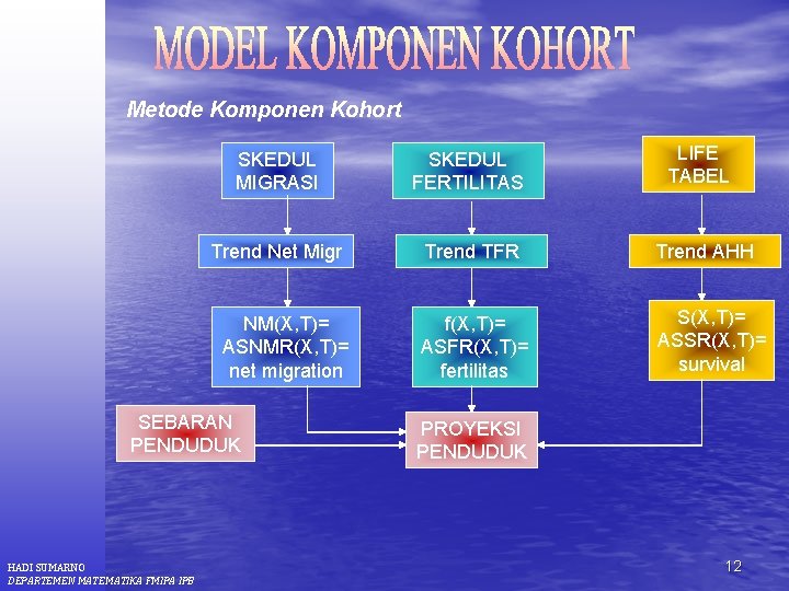 Metode Komponen Kohort SKEDUL FERTILITAS Trend Net Migr Trend TFR Trend AHH f(X, T)=