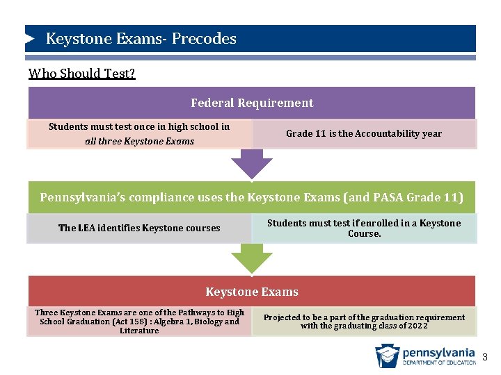 Keystone Exams- Precodes Who Should Test? Federal Requirement Students must test once in high