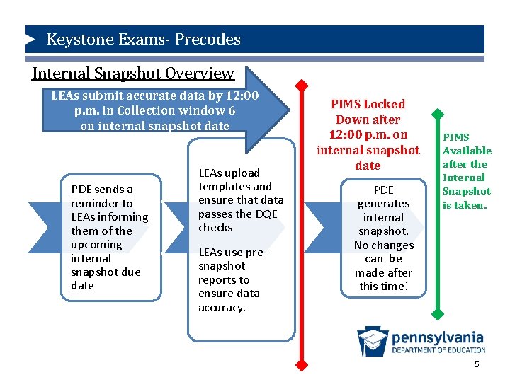 Keystone Exams- Precodes Internal Snapshot Overview LEAs submit accurate data by 12: 00 p.