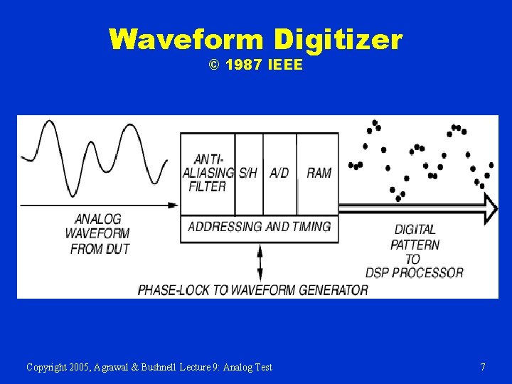 Waveform Digitizer © 1987 IEEE Copyright 2005, Agrawal & Bushnell Lecture 9: Analog Test