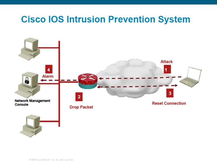 © 2006 Cisco Systems, Inc. All rights reserved. 