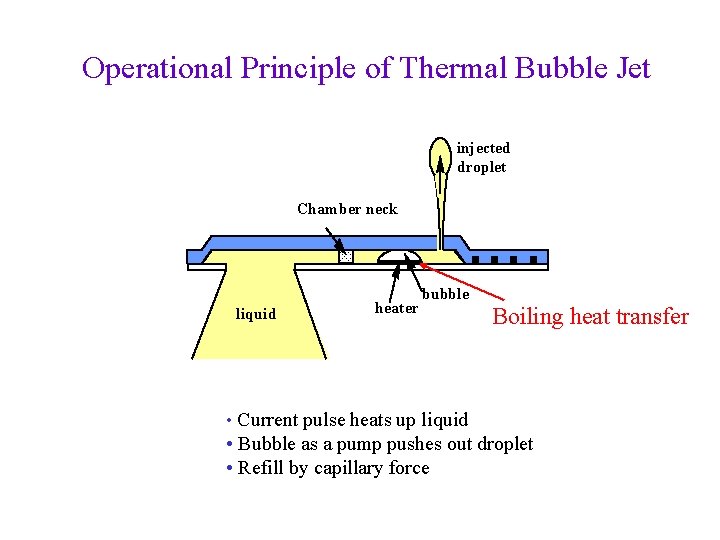 Operational Principle of Thermal Bubble Jet injected droplet Chamber neck liquid heater bubble Boiling