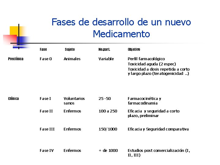 Fases de desarrollo de un nuevo Medicamento Fase Sujeto No. part. Objetivo Preclínica Fase