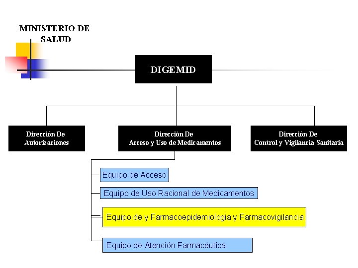 MINISTERIO DE SALUD DIGEMID Dirección De Autorizaciones Dirección De Acceso y Uso de Medicamentos