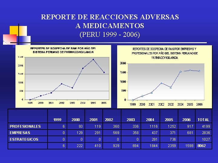 REPORTE DE REACCIONES ADVERSAS A MEDICAMENTOS (PERU 1999 - 2006) 1999 2000 2001 2002