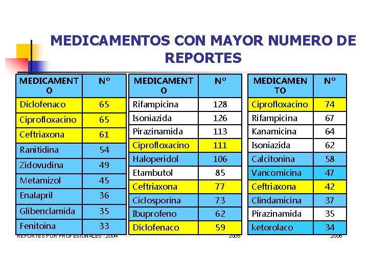 MEDICAMENTOS CON MAYOR NUMERO DE REPORTES MEDICAMENT O Nº MEDICAMEN TO Nº Diclofenaco 65