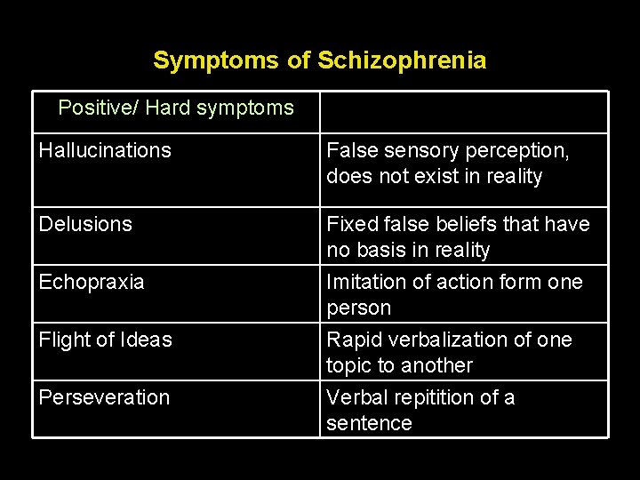 Symptoms of Schizophrenia Positive/ Hard symptoms Hallucinations False sensory perception, does not exist in