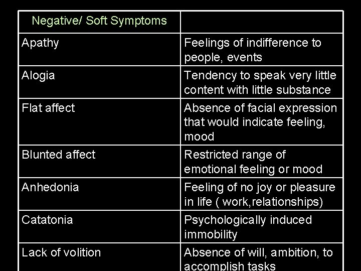 Negative/ Soft Symptoms Apathy Alogia Flat affect Blunted affect Anhedonia Catatonia Lack of volition