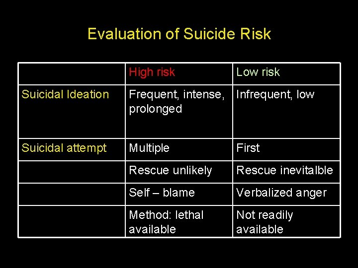 Evaluation of Suicide Risk High risk Low risk Suicidal Ideation Frequent, intense, Infrequent, low