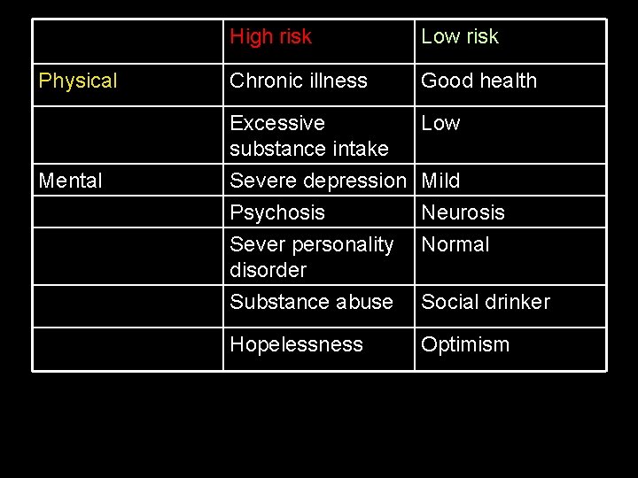 Physical Mental High risk Low risk Chronic illness Good health Excessive substance intake Low