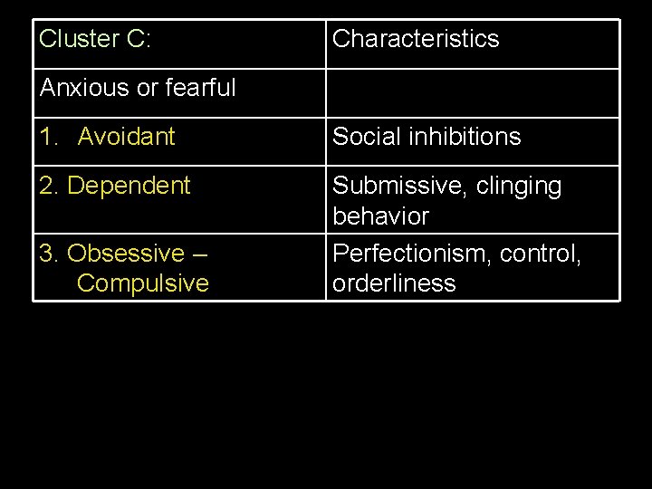 Cluster C: Characteristics Anxious or fearful 1. Avoidant Social inhibitions 2. Dependent Submissive, clinging