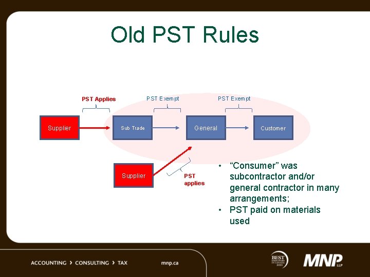 Old PST Rules PST Exempt PST Applies Supplier Sub Trade Supplier PST Exempt General