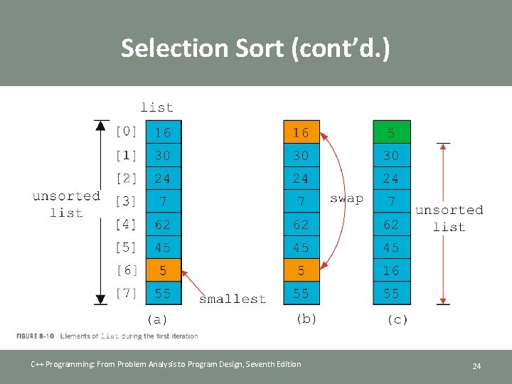 Selection Sort (cont’d. ) C++ Programming: From Problem Analysis to Program Design, Seventh Edition