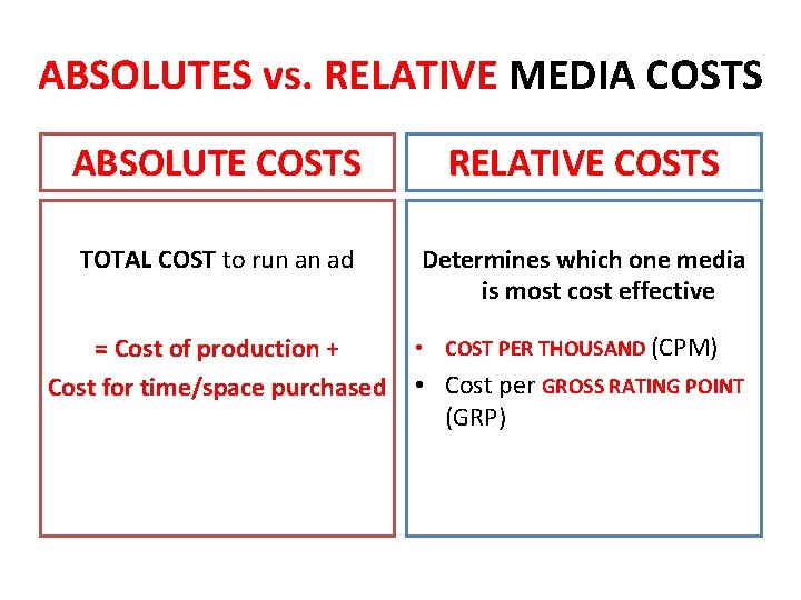 ABSOLUTES vs. RELATIVE MEDIA COSTS ABSOLUTE COSTS RELATIVE COSTS TOTAL COST to run an