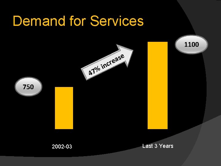 Demand for Services 1100 e s a re nc i % 47 750 2002