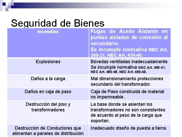 Seguridad de Bienes Incendios Explosiones Fugas de Aceite Aislante en puntas aisladas de conexión