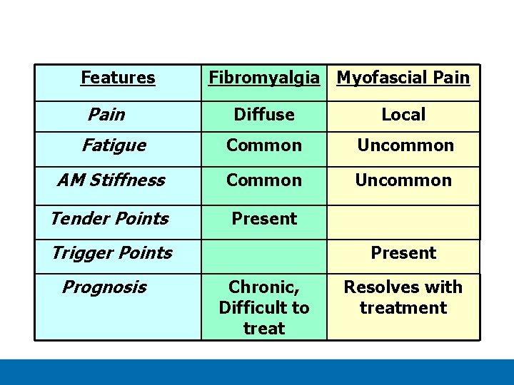 Features Fibromyalgia Myofascial Pain Diffuse Local Fatigue Common Uncommon AM Stiffness Common Uncommon Tender Features Fibromyalgia Myofascial Pain Diffuse Local Fatigue Common Uncommon AM Stiffness Common Uncommon Tender
