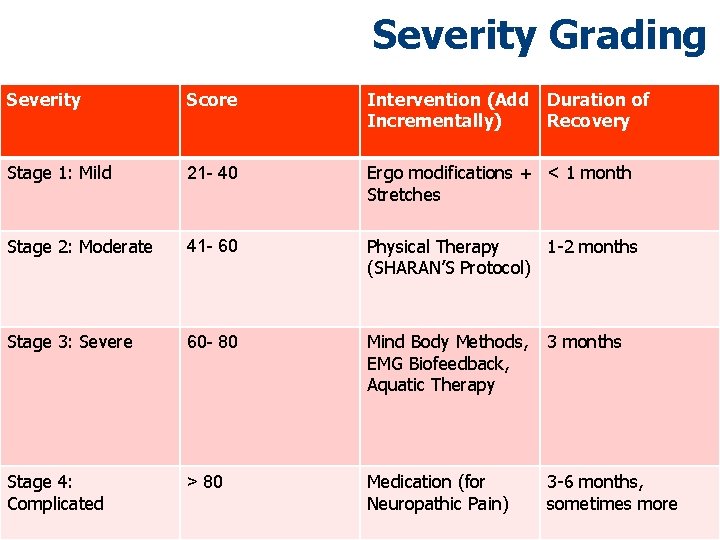 Severity Grading Severity Score Intervention (Add Duration of Incrementally) Recovery Stage 1: Mild 21 Severity Grading Severity Score Intervention (Add Duration of Incrementally) Recovery Stage 1: Mild 21