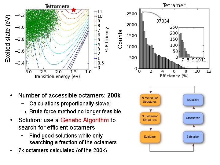 Counts Excited state (e. V) − Calculations proportionally slower → Brute force method no