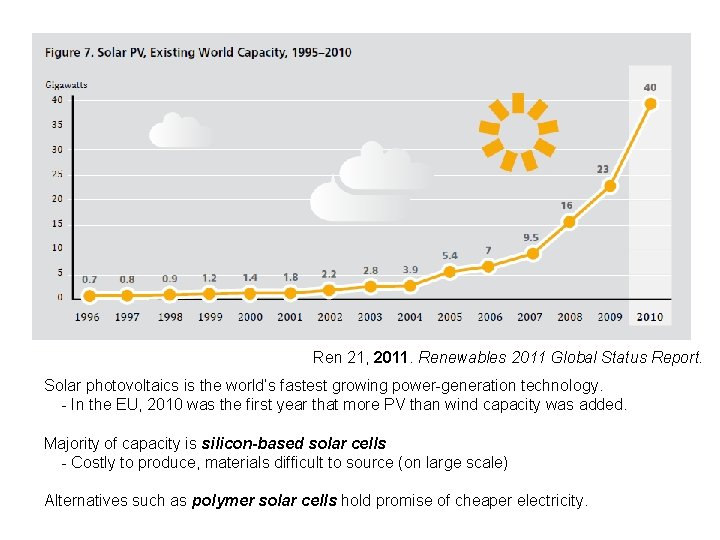 Ren 21, 2011. Renewables 2011 Global Status Report. Solar photovoltaics is the world’s fastest
