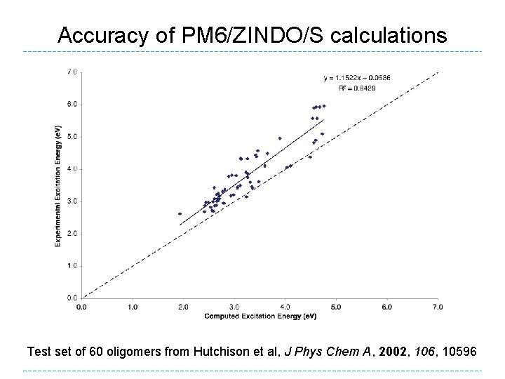 Accuracy of PM 6/ZINDO/S calculations Test set of 60 oligomers from Hutchison et al,