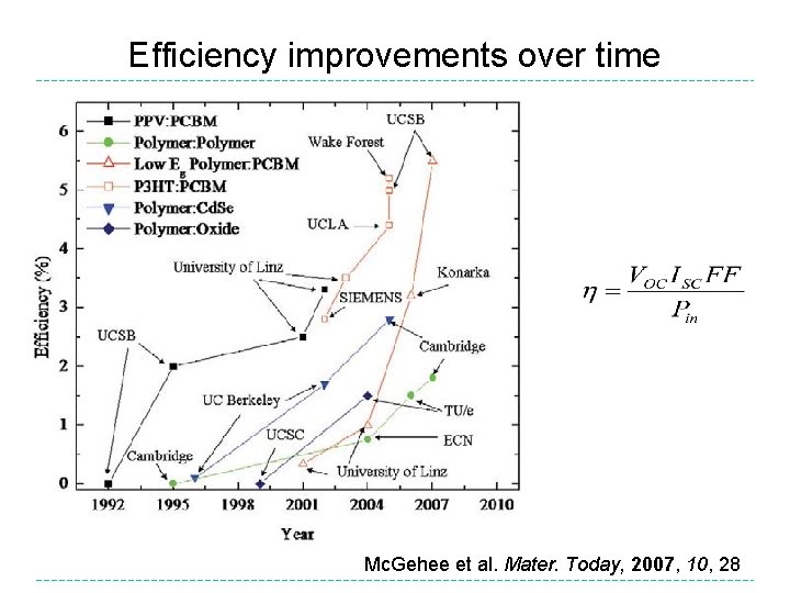 Efficiency improvements over time Mc. Gehee et al. Mater. Today, 2007, 10, 28 
