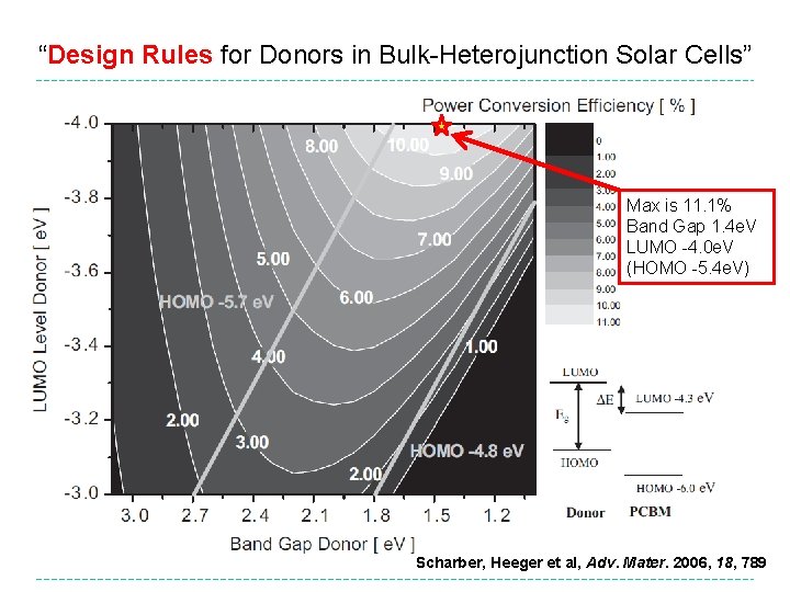 “Design Rules for Donors in Bulk-Heterojunction Solar Cells” Max is 11. 1% Band Gap