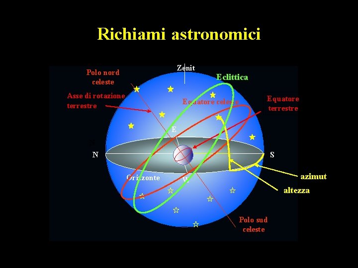 Richiami astronomici Zenit Polo nord celeste Asse di rotazione terrestre Eclittica Equatore celeste Equatore