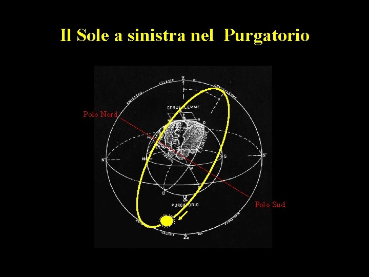 Il Sole a sinistra nel Purgatorio Polo Nord Polo Sud 