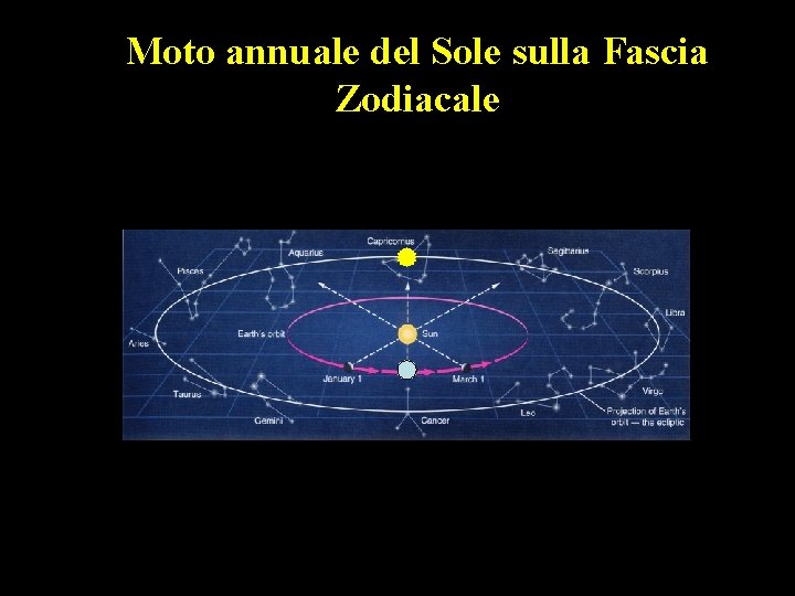 Moto annuale del Sole sulla Fascia Zodiacale 